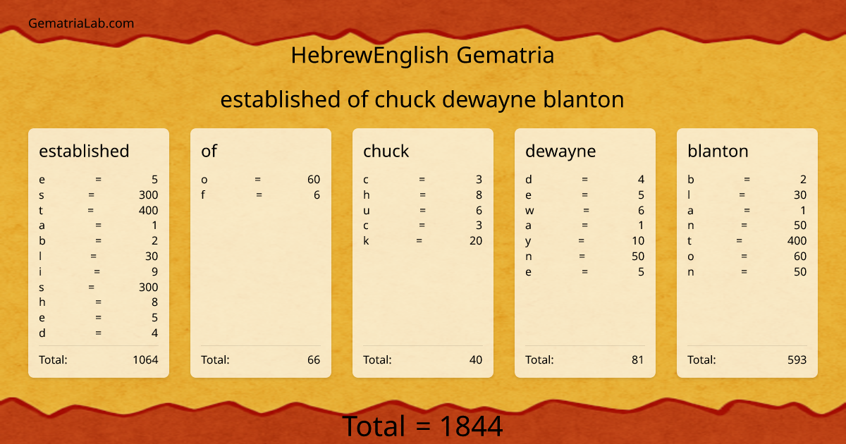 established of chuck dewayne blanton in hebrewEnglish Gematria